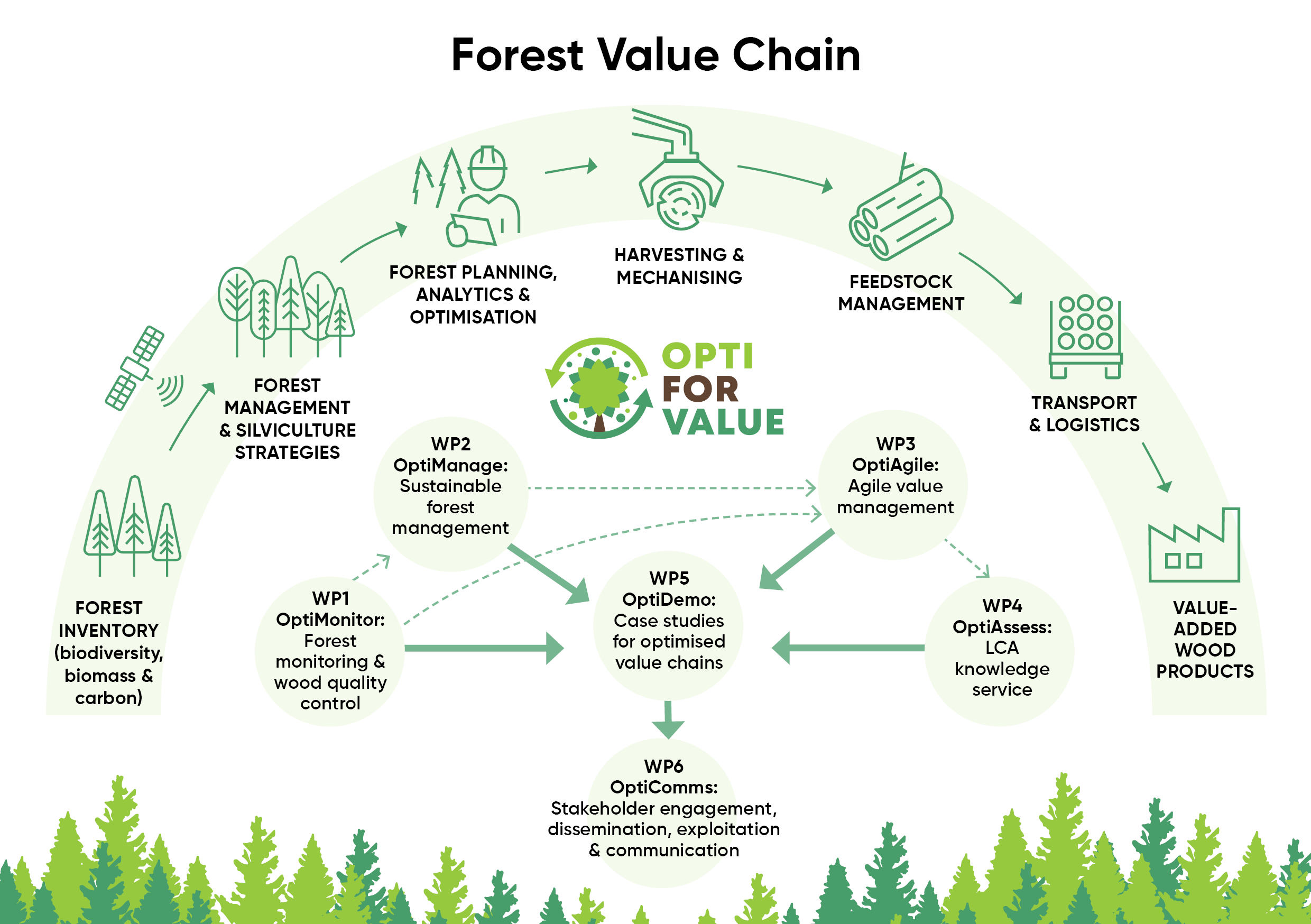 OptiForValue Value Chain infographic OptiForValue Value Chain infographic